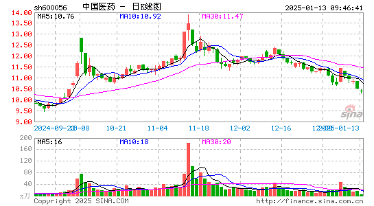 中国医药