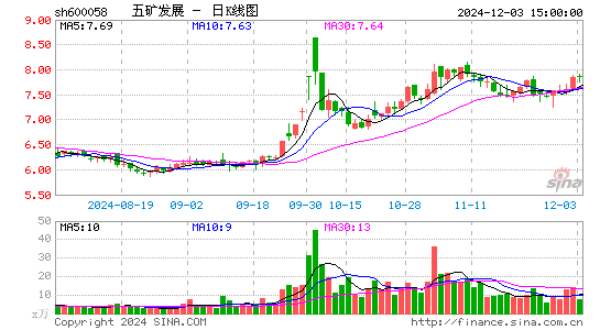 五矿发展