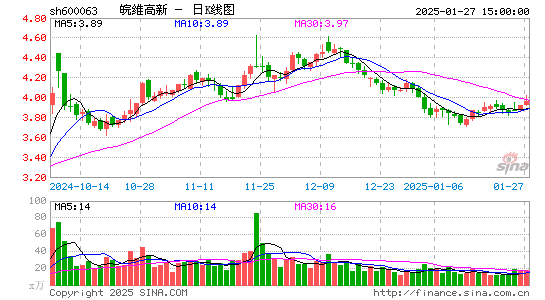 皖维高新