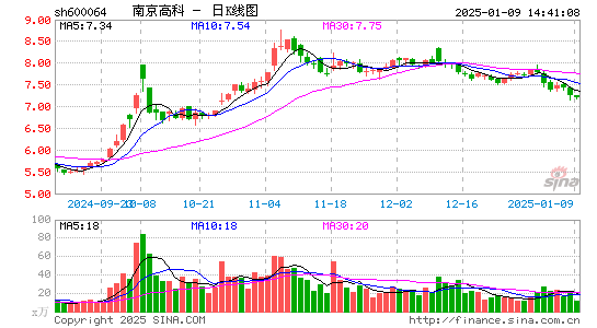 南京高科