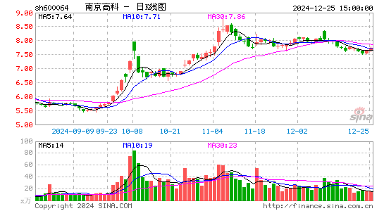 南京高科