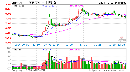 南京高科