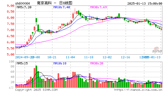 南京高科