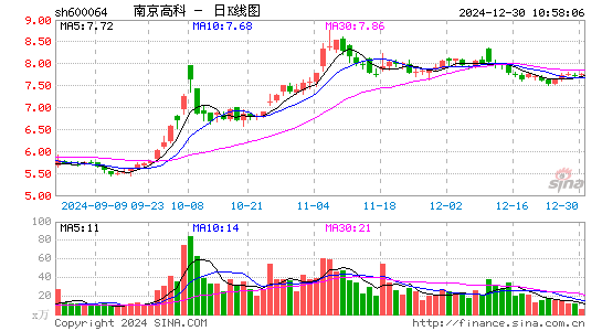 南京高科