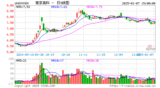 南京高科