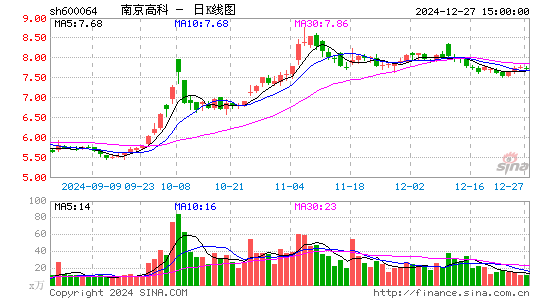 南京高科