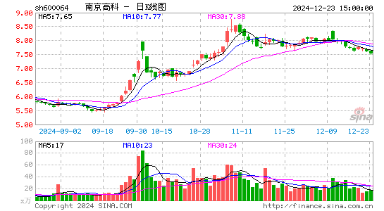 南京高科