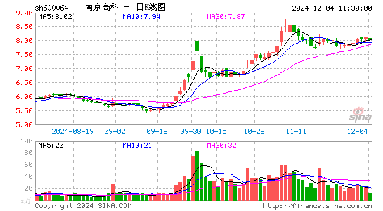 南京高科