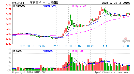 南京高科