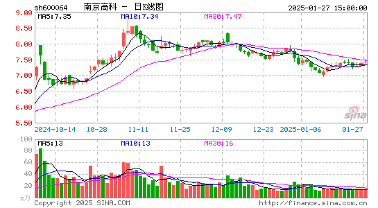 南京高科