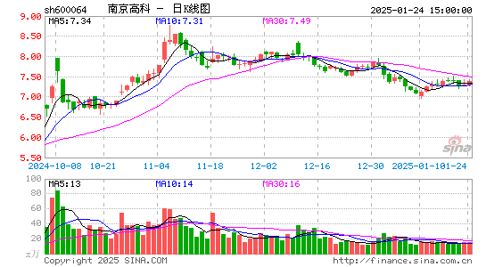 南京高科