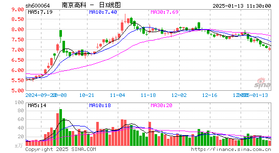 南京高科