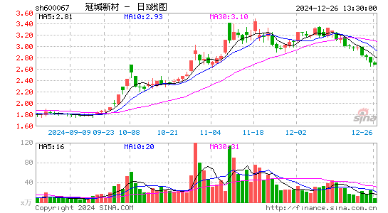 冠城大通