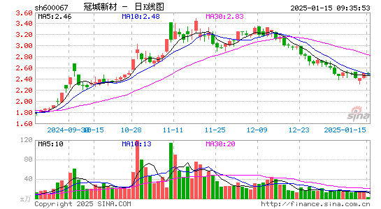 冠城大通