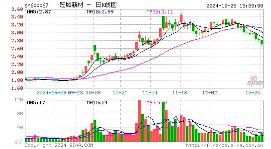 冠城大通