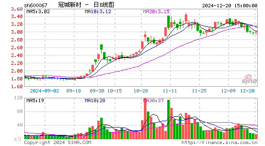 冠城大通