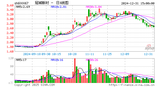 冠城大通