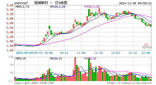 冠城大通