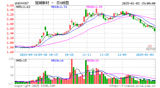 冠城大通