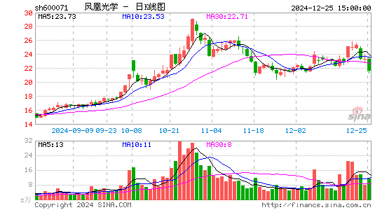 凤凰光学