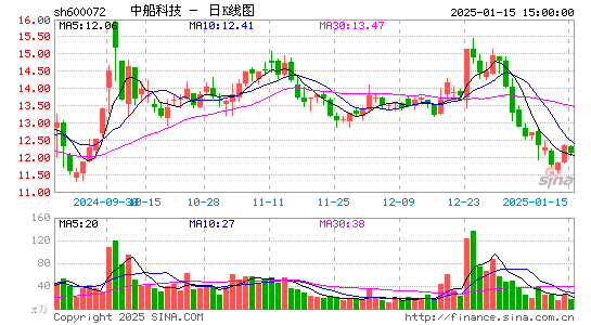 中船科技