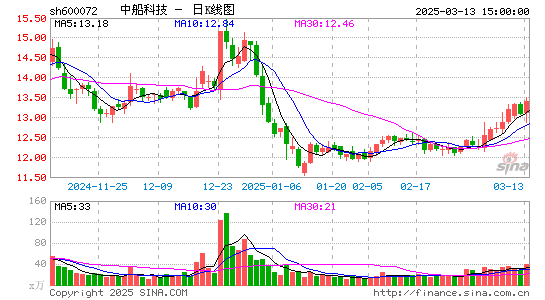 中船科技