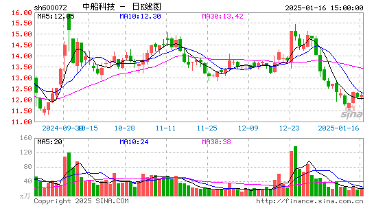 中船科技