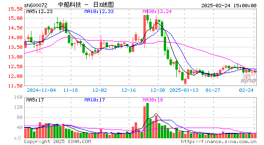 中船科技