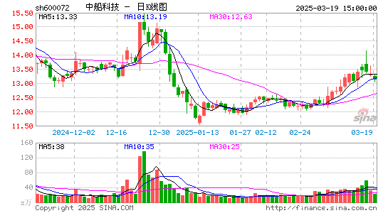 中船科技