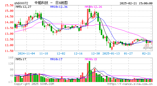 中船科技