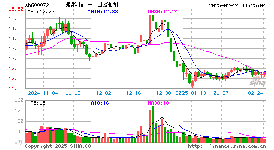 中船科技