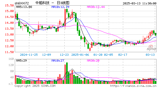 中船科技