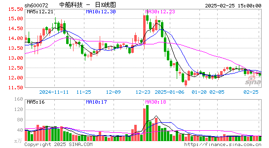 中船科技