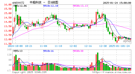 中船科技