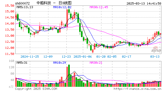 中船科技