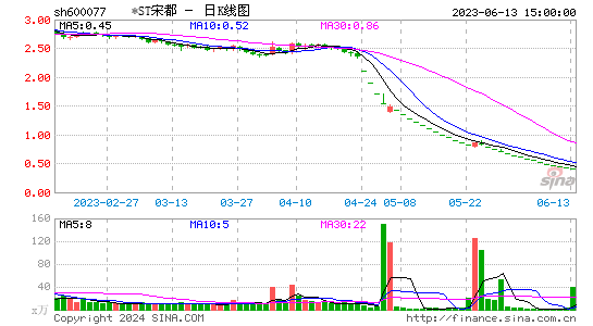 宋都股份