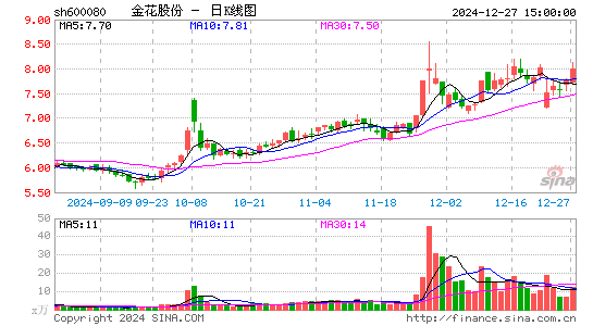 金花股份