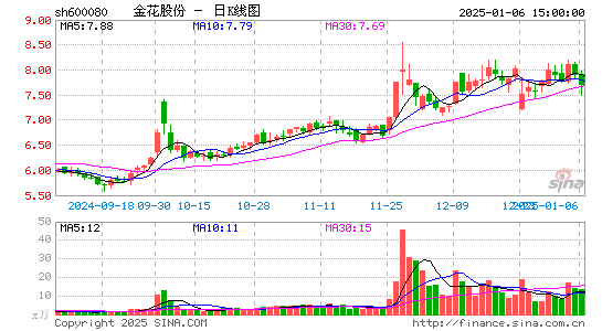 金花股份