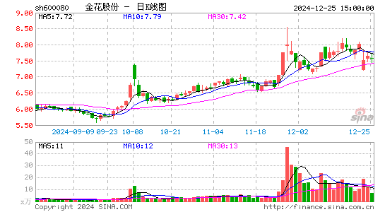 金花股份