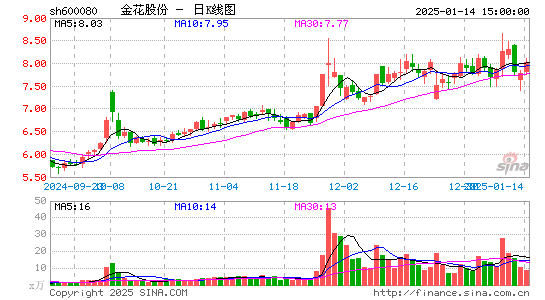 金花股份