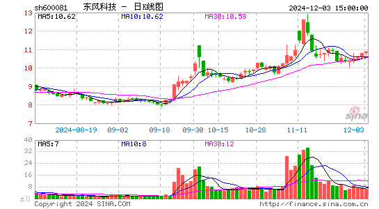 东风科技