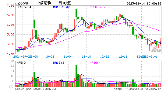 中葡股份