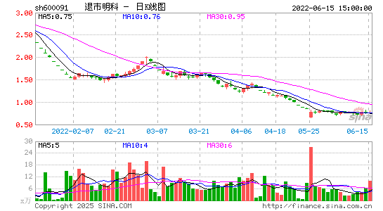 退市明科