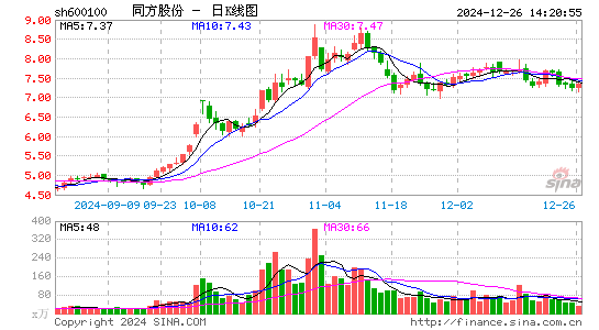 同方股份