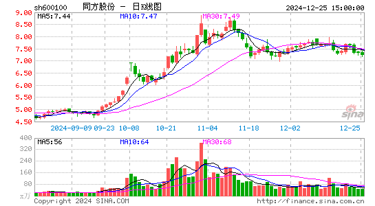 同方股份