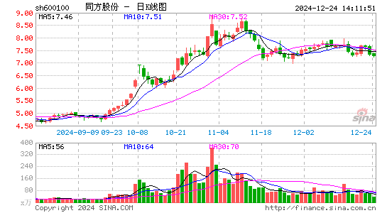 同方股份