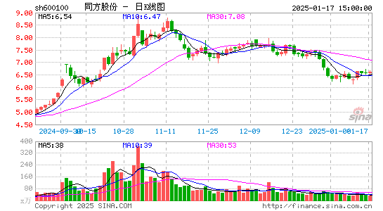 同方股份