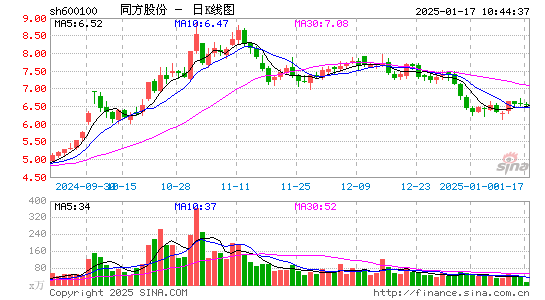 同方股份