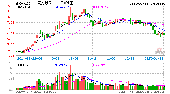 同方股份