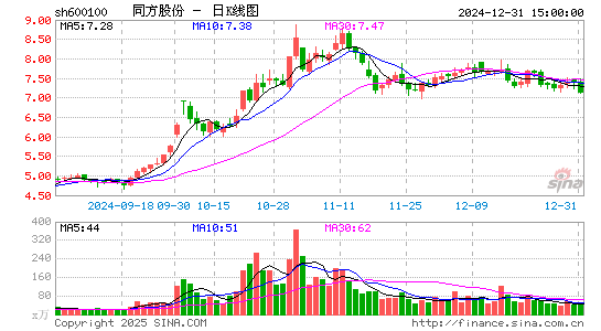 同方股份